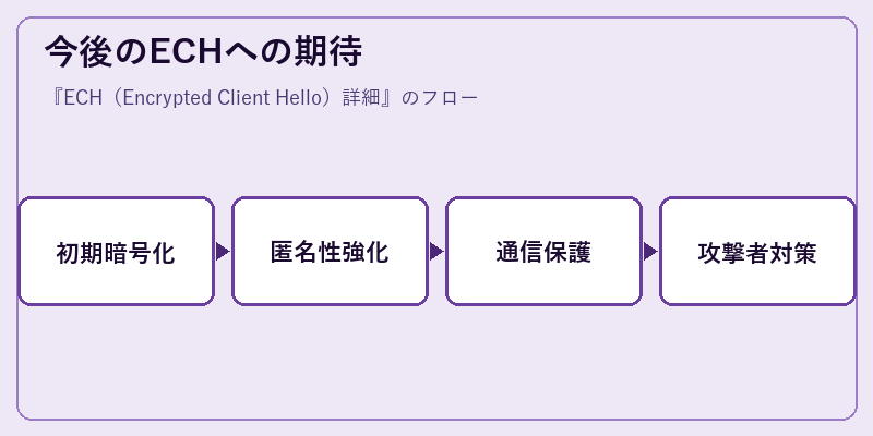 今後のECHへの期待