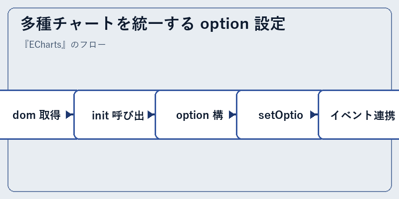 多種チャートを統一する option 設定
