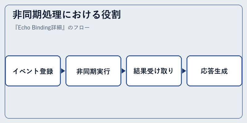 非同期処理における役割