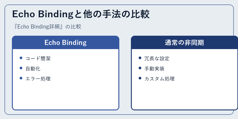 Echo Bindingと他の手法の比較
