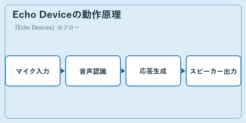 Echo Deviceの動作原理