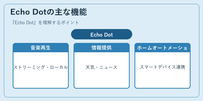 Echo Dotの主な機能