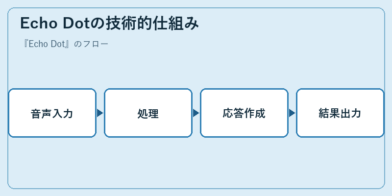 Echo Dotの技術的仕組み