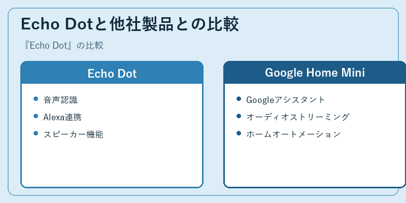 Echo Dotと他社製品との比較