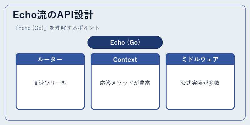 Echo流のAPI設計