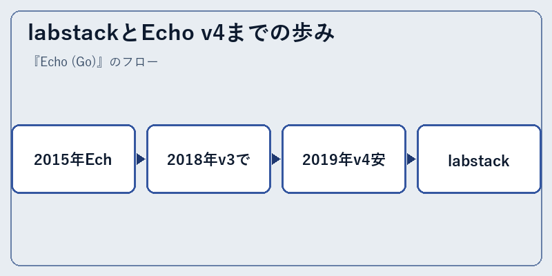 labstackとEcho v4までの歩み