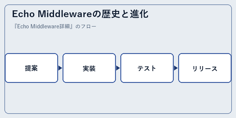 Echo Middlewareの歴史と進化