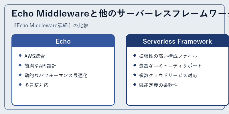 Echo Middlewareと他のサーバーレスフレームワークの比較