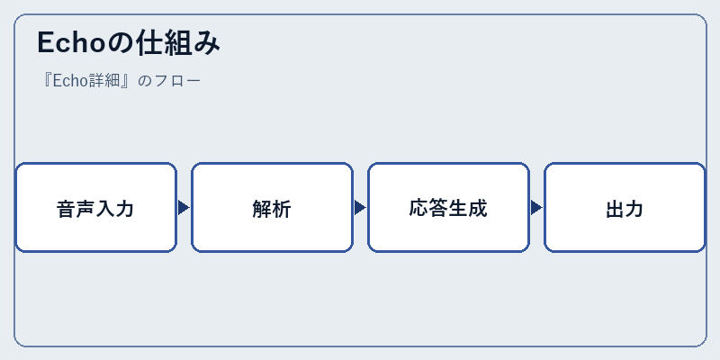 Echoの仕組み