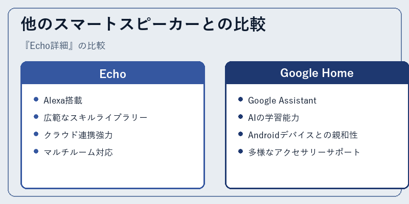 他のスマートスピーカーとの比較