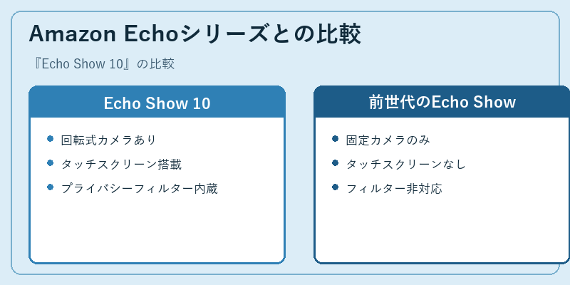 Amazon Echoシリーズとの比較