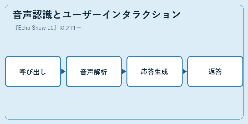 音声認識とユーザーインタラクション