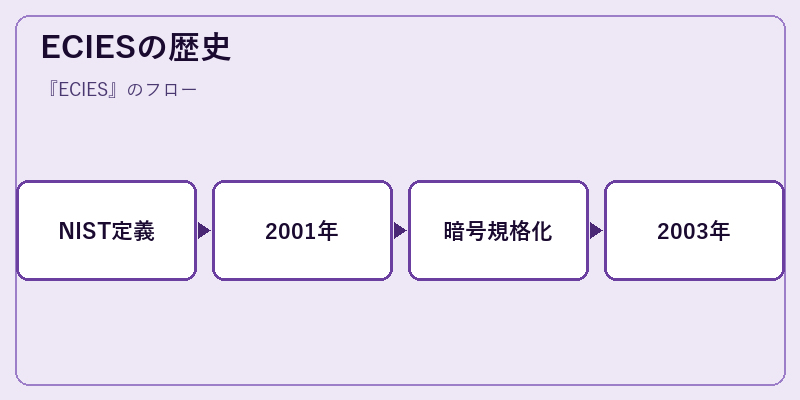 ECIESの歴史