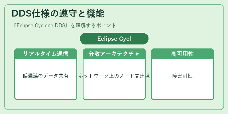 DDS仕様の遵守と機能