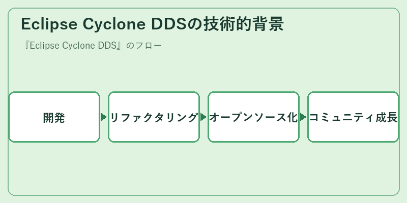 Eclipse Cyclone DDSの技術的背景