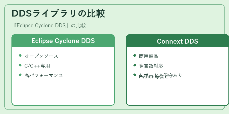 DDSライブラリの比較