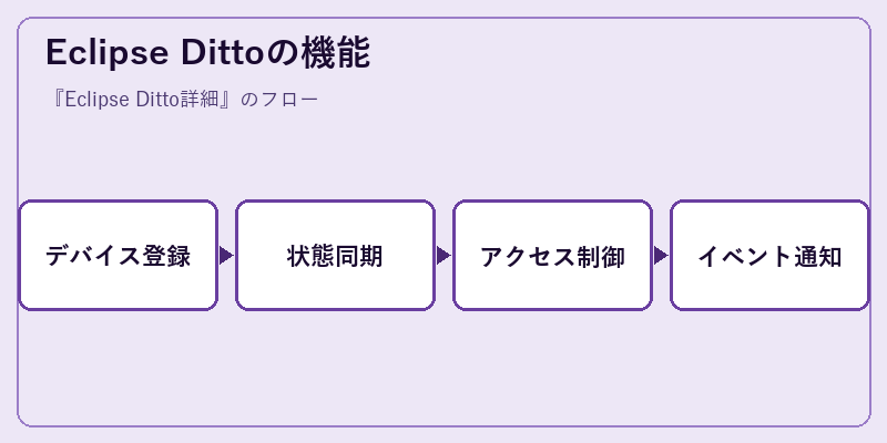 Eclipse Dittoの機能