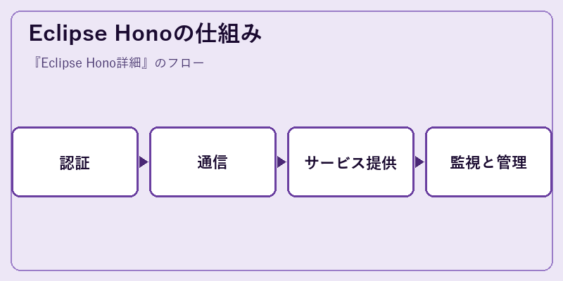 Eclipse Honoの仕組み
