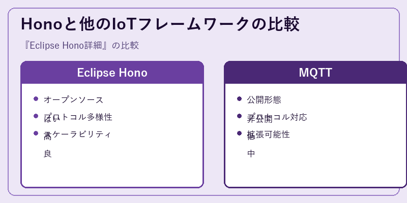 Honoと他のIoTフレームワークの比較