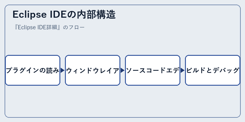 Eclipse IDEの内部構造