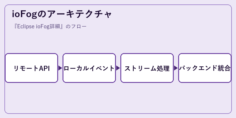 ioFogのアーキテクチャ