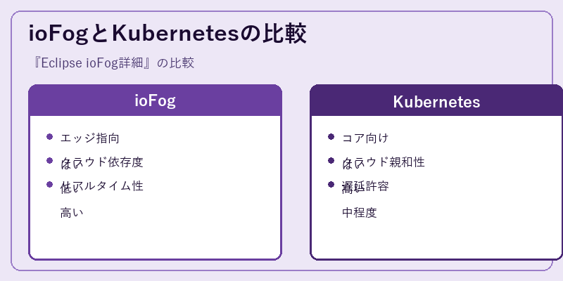 ioFogとKubernetesの比較