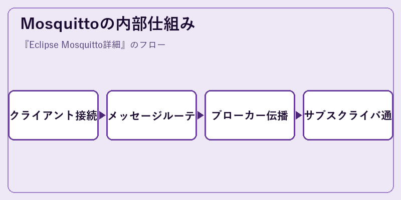 Mosquittoの内部仕組み