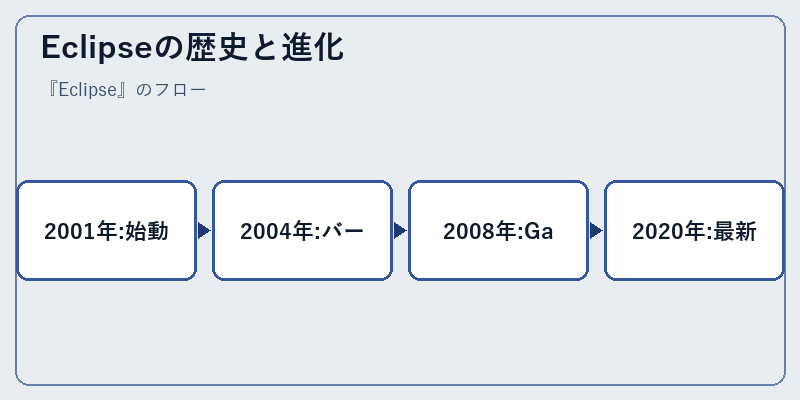 Eclipseの歴史と進化