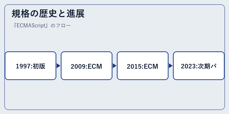規格の歴史と進展