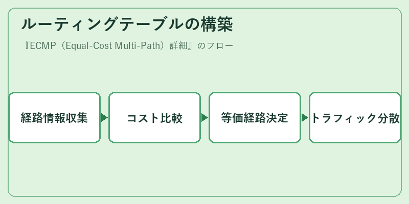 ルーティングテーブルの構築