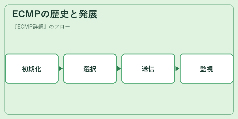 ECMPの歴史と発展