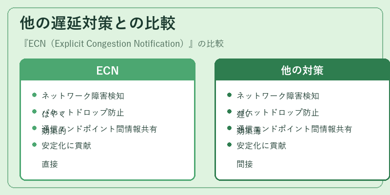 他の遅延対策との比較