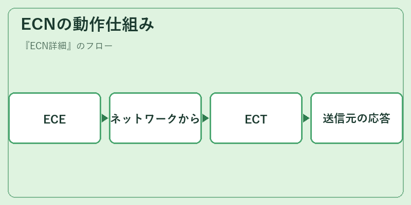 ECNの動作仕組み