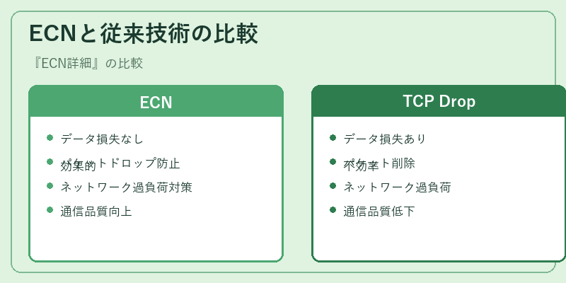 ECNと従来技術の比較