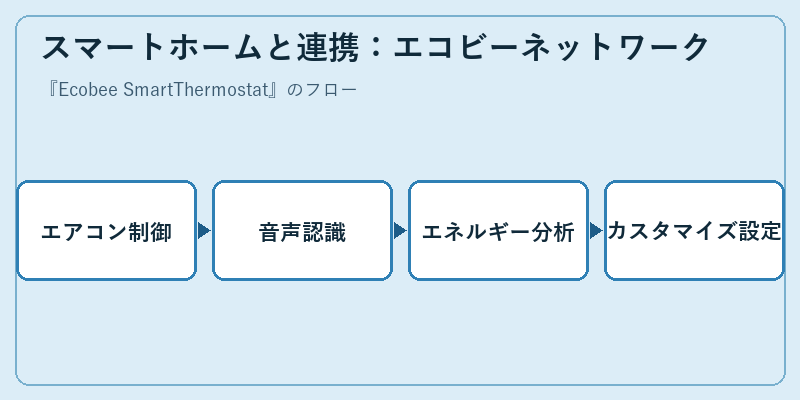 スマートホームと連携：エコビーネットワーク