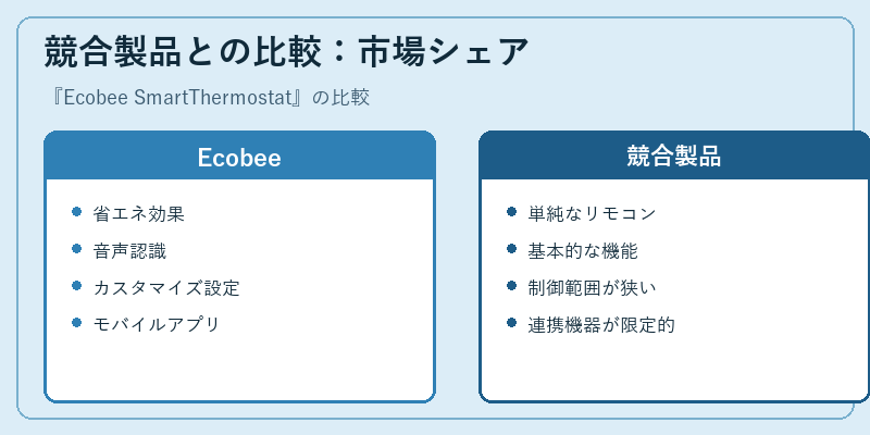 競合製品との比較：市場シェア