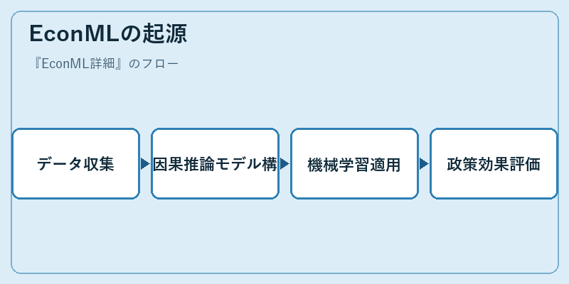 EconMLの起源