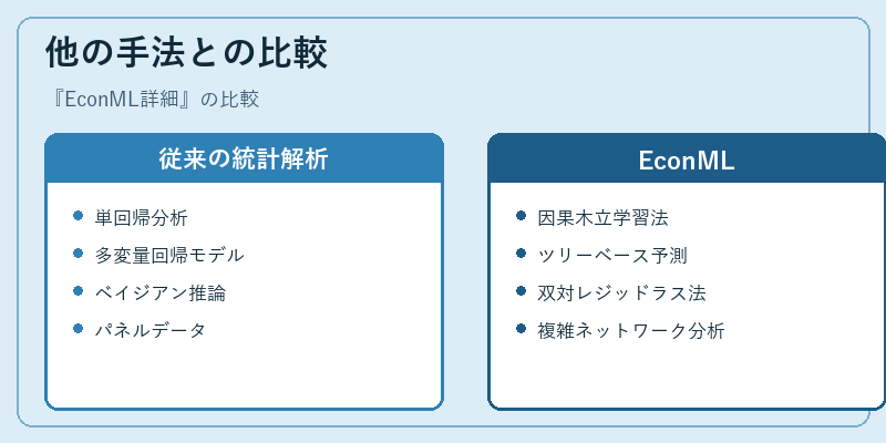 他の手法との比較