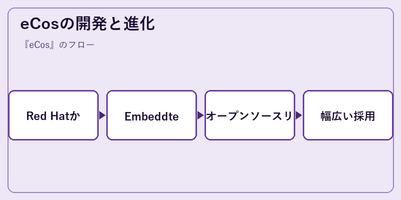 eCosの開発と進化