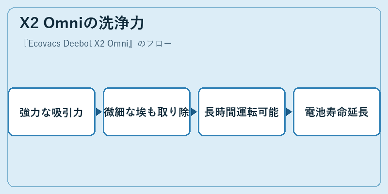 X2 Omniの洗浄力