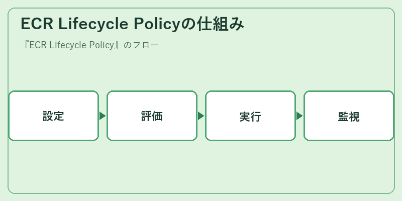 ECR Lifecycle Policyの仕組み