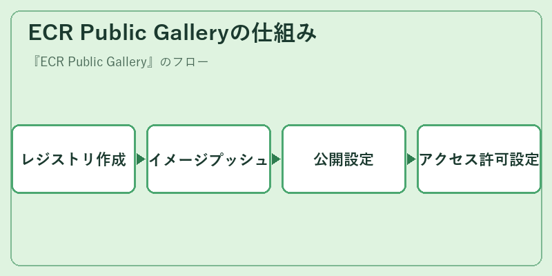 ECR Public Galleryの仕組み