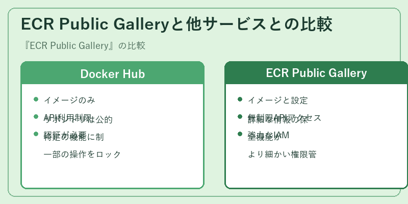 ECR Public Galleryと他サービスとの比較