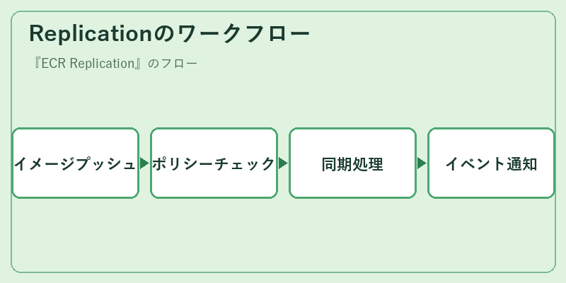 Replicationのワークフロー