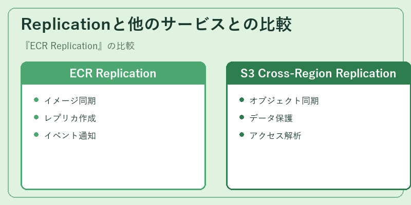 Replicationと他のサービスとの比較