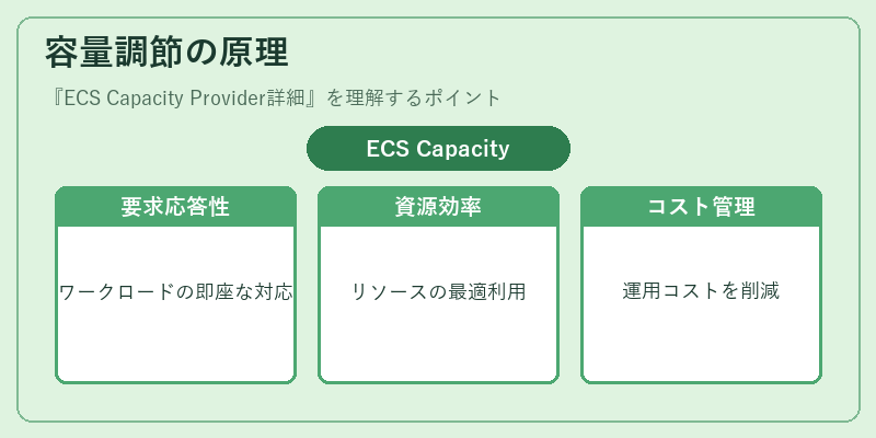 容量調節の原理