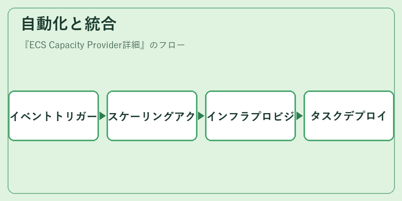自動化と統合