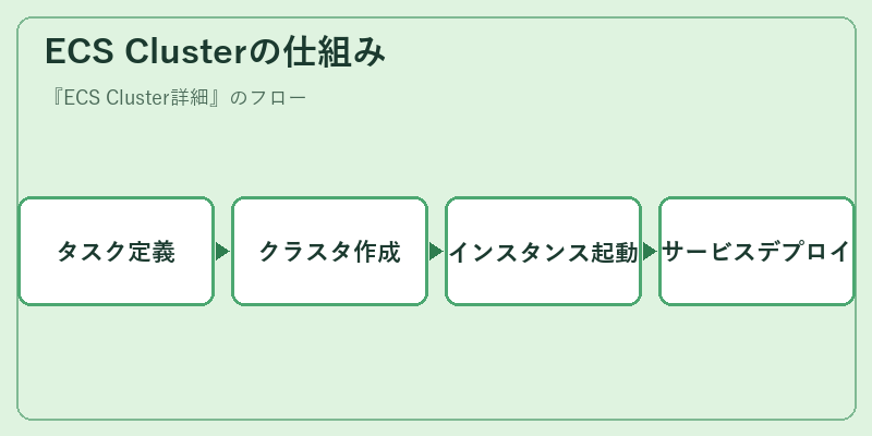 ECS Clusterの仕組み