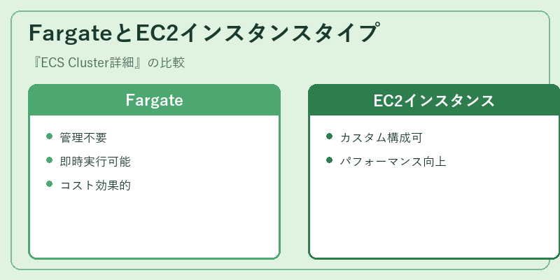 FargateとEC2インスタンスタイプ