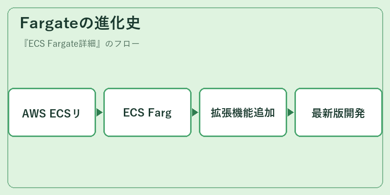 Fargateの進化史